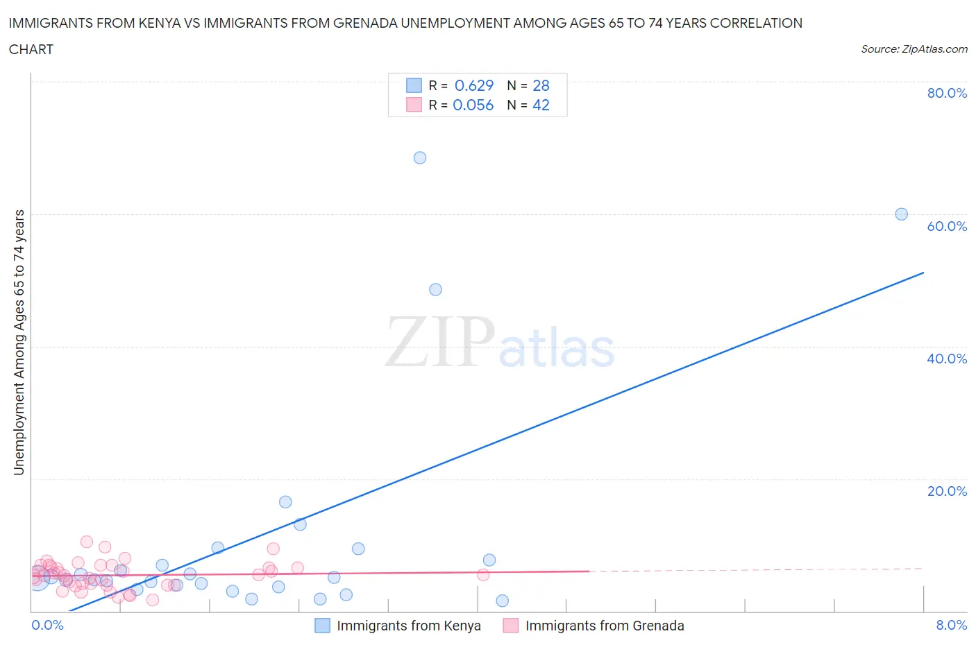 Immigrants from Kenya vs Immigrants from Grenada Unemployment Among Ages 65 to 74 years