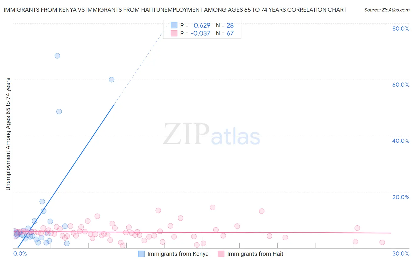 Immigrants from Kenya vs Immigrants from Haiti Unemployment Among Ages 65 to 74 years