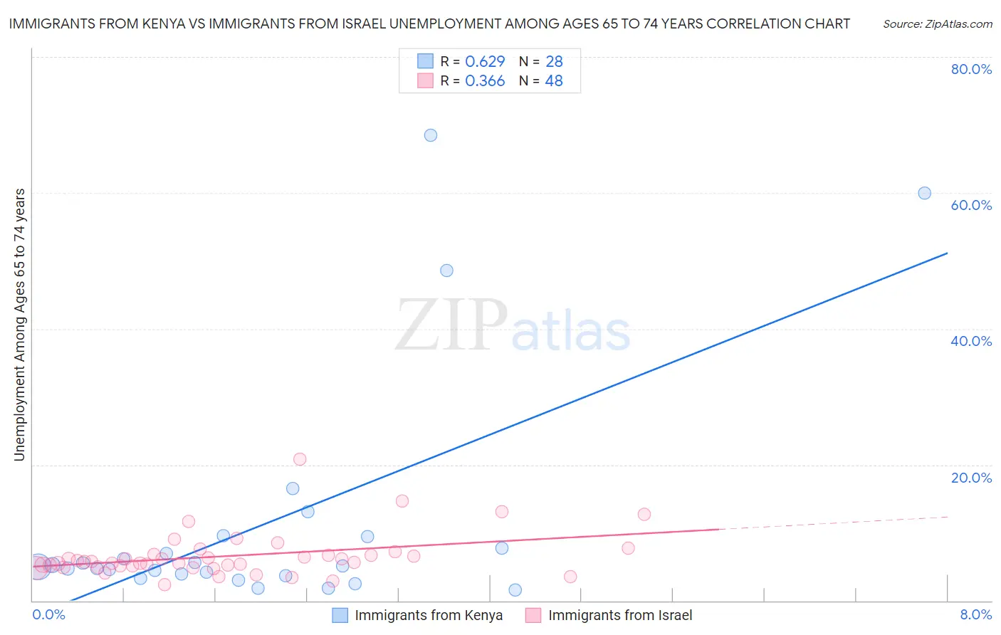 Immigrants from Kenya vs Immigrants from Israel Unemployment Among Ages 65 to 74 years