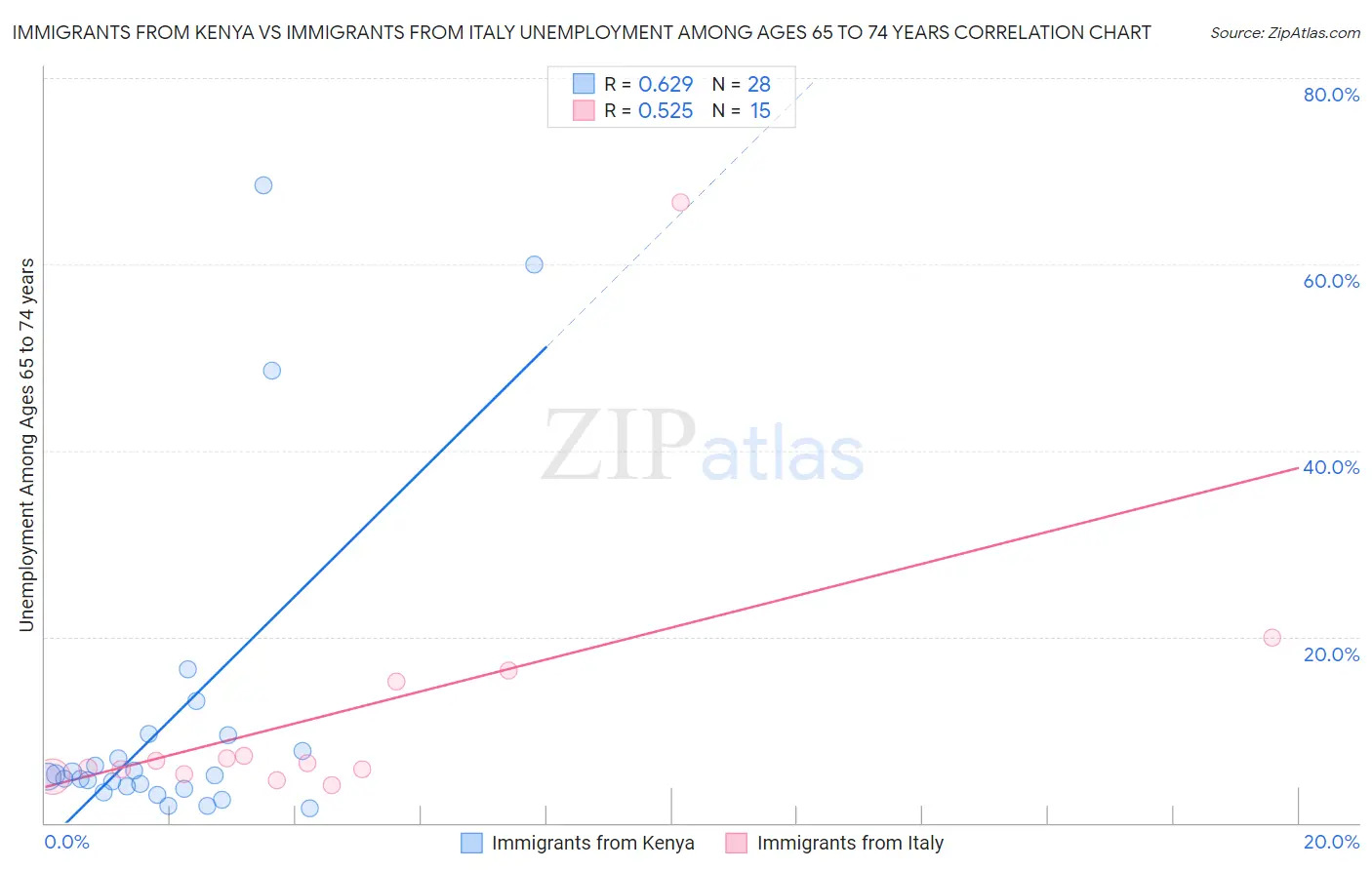Immigrants from Kenya vs Immigrants from Italy Unemployment Among Ages 65 to 74 years