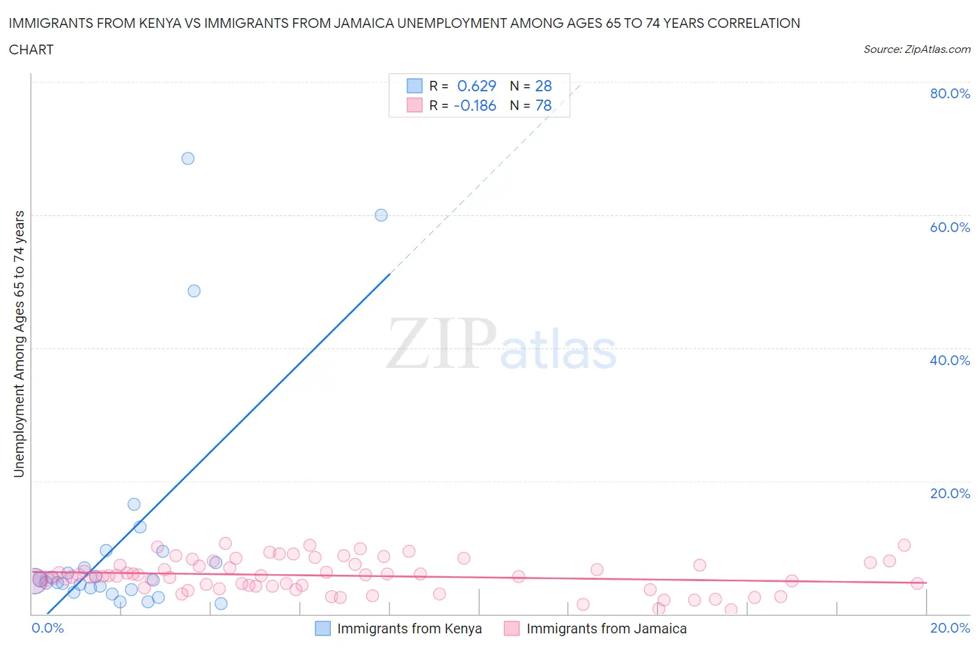 Immigrants from Kenya vs Immigrants from Jamaica Unemployment Among Ages 65 to 74 years