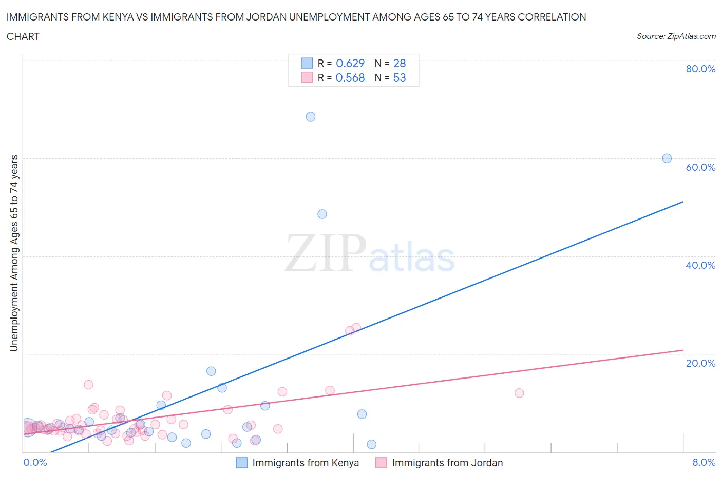 Immigrants from Kenya vs Immigrants from Jordan Unemployment Among Ages 65 to 74 years