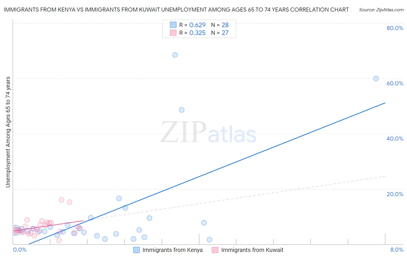 Immigrants from Kenya vs Immigrants from Kuwait Unemployment Among Ages 65 to 74 years
