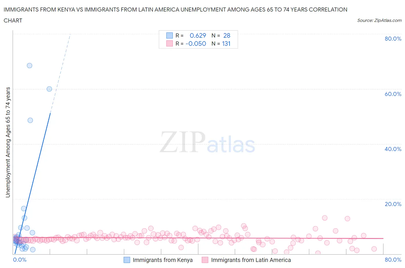 Immigrants from Kenya vs Immigrants from Latin America Unemployment Among Ages 65 to 74 years