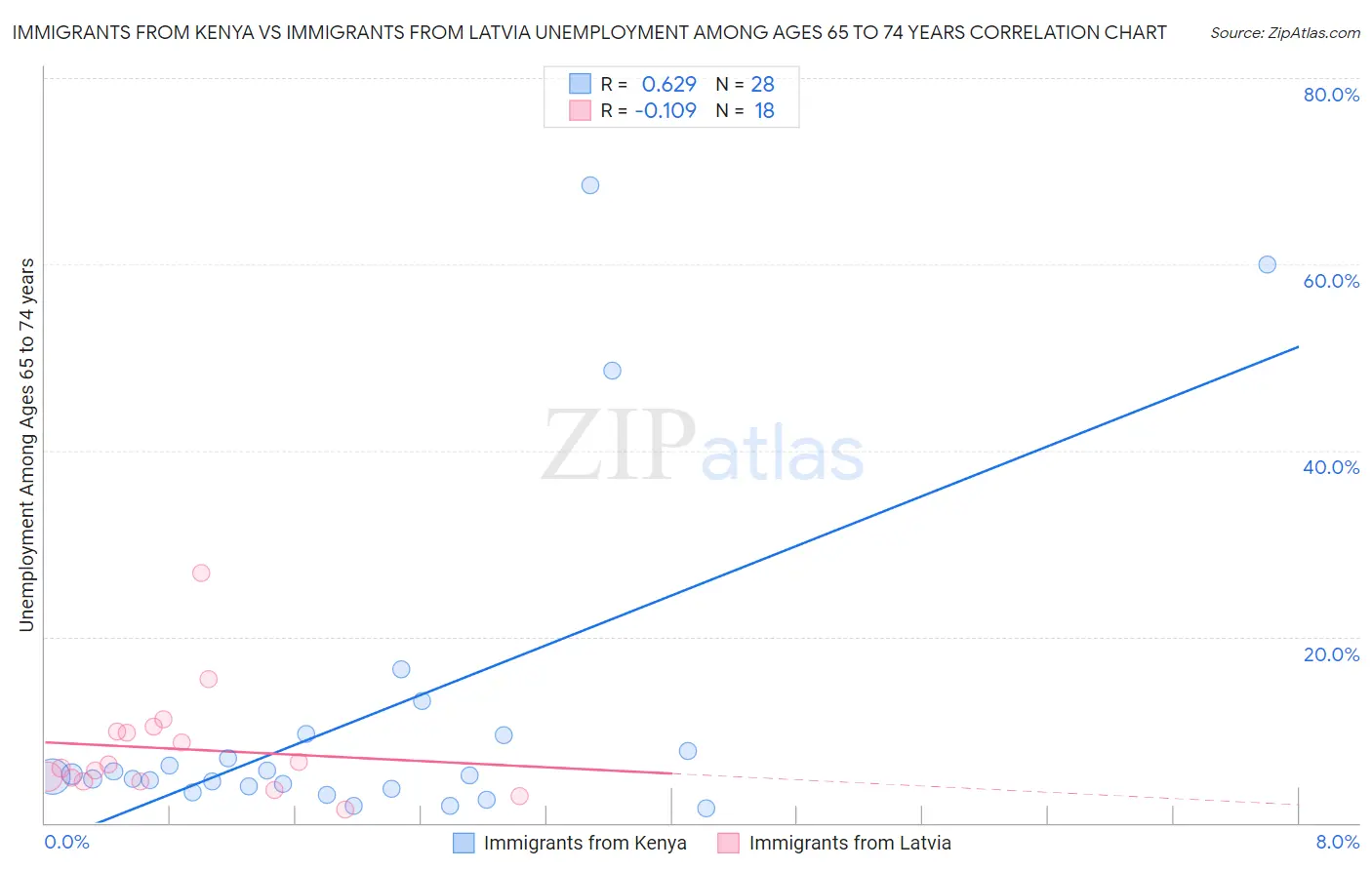 Immigrants from Kenya vs Immigrants from Latvia Unemployment Among Ages 65 to 74 years