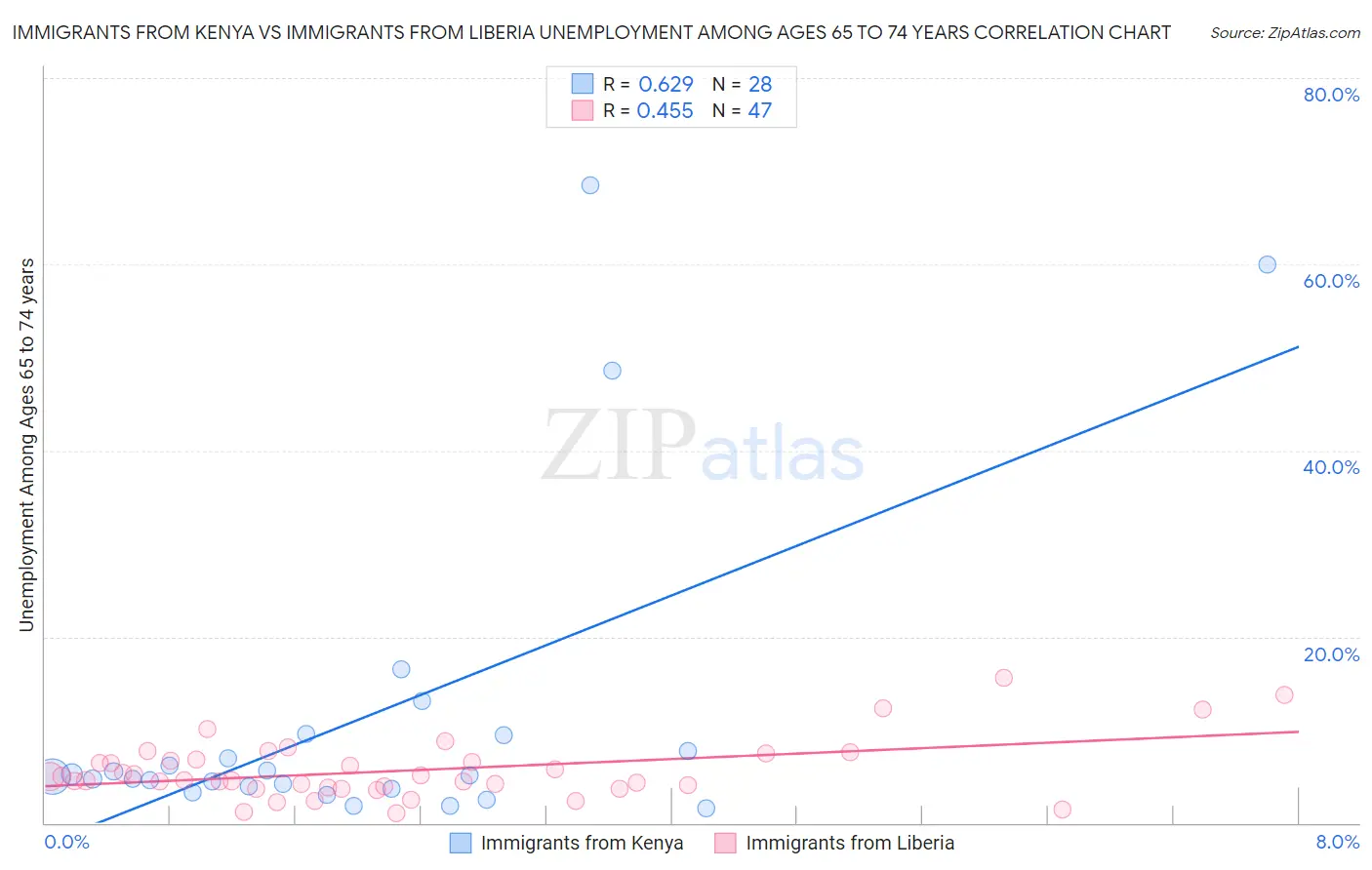Immigrants from Kenya vs Immigrants from Liberia Unemployment Among Ages 65 to 74 years