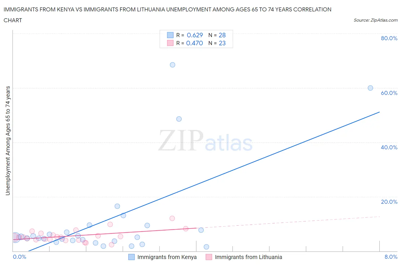 Immigrants from Kenya vs Immigrants from Lithuania Unemployment Among Ages 65 to 74 years