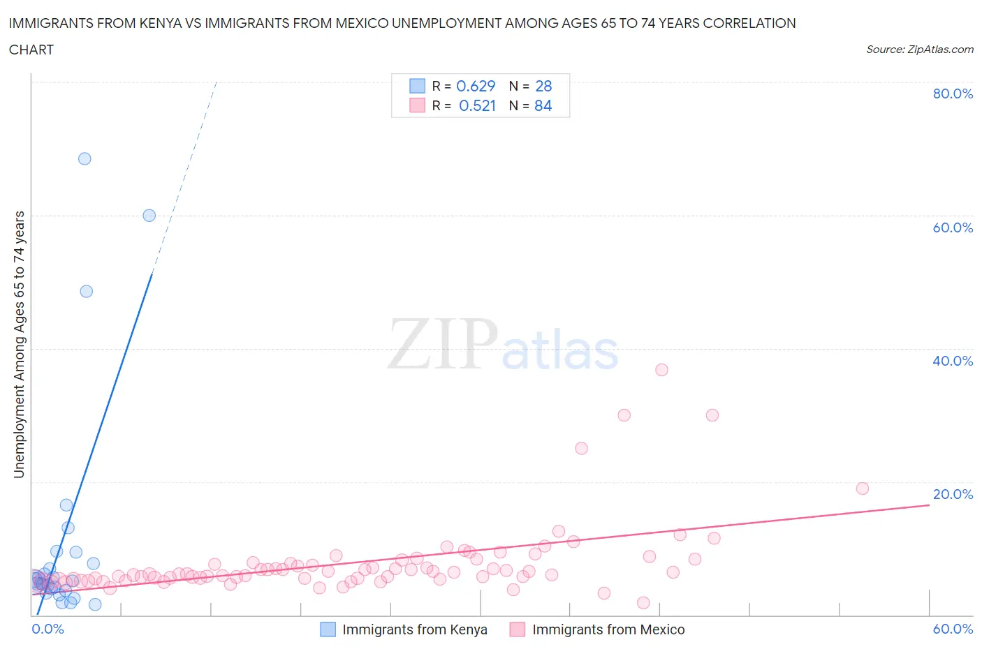 Immigrants from Kenya vs Immigrants from Mexico Unemployment Among Ages 65 to 74 years