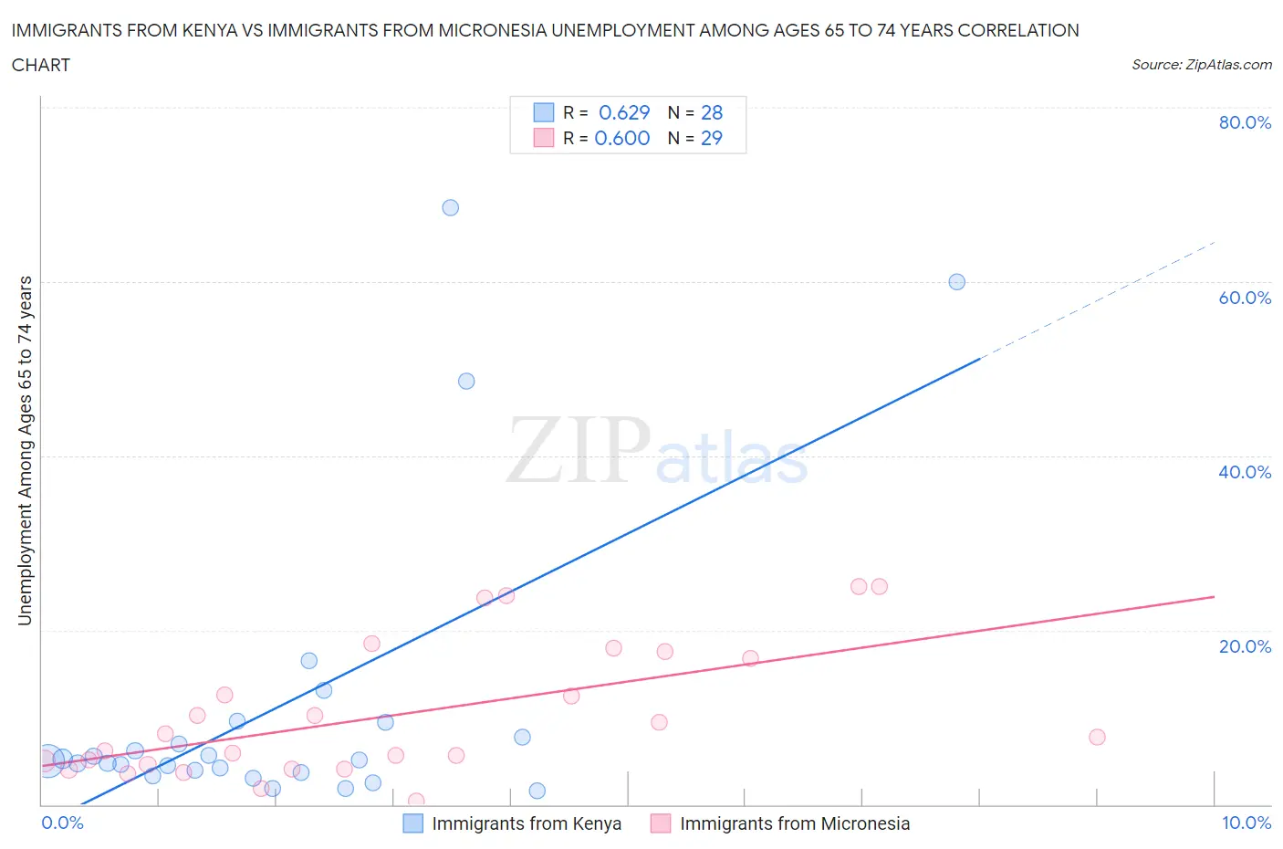 Immigrants from Kenya vs Immigrants from Micronesia Unemployment Among Ages 65 to 74 years