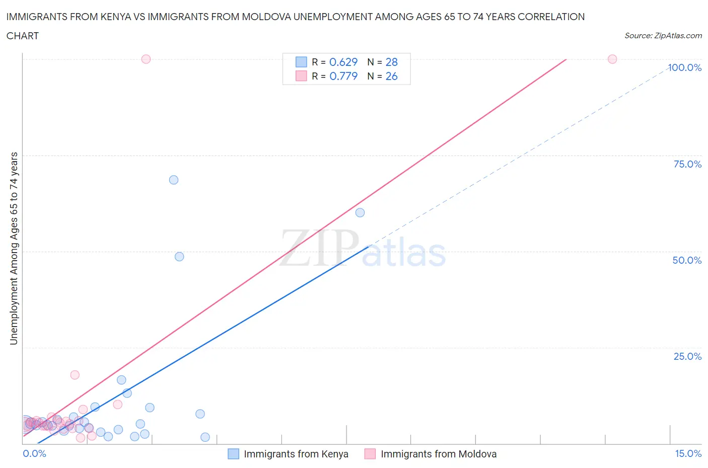 Immigrants from Kenya vs Immigrants from Moldova Unemployment Among Ages 65 to 74 years
