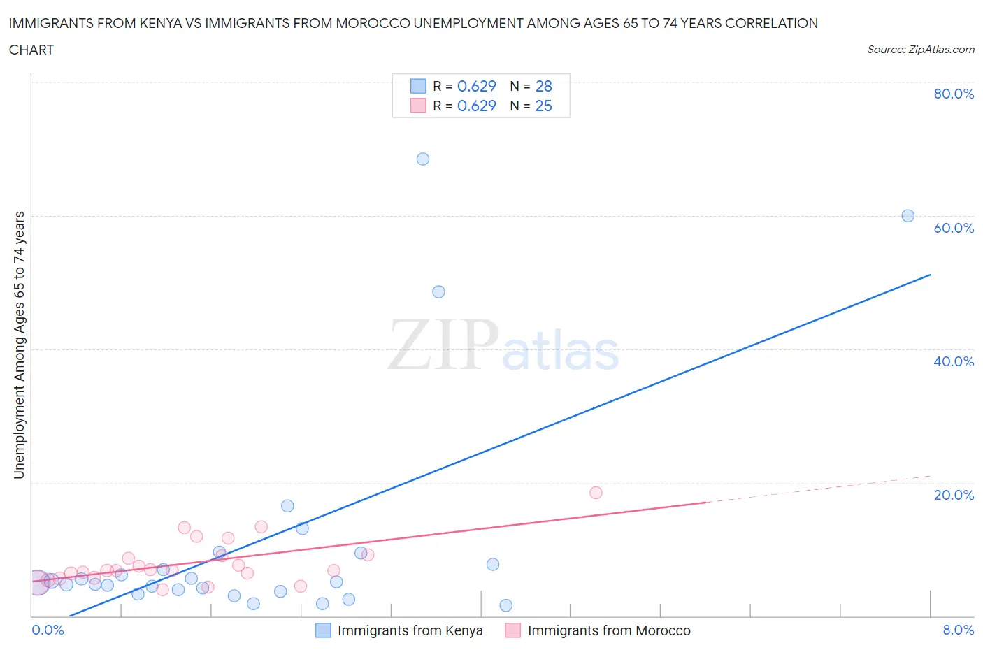 Immigrants from Kenya vs Immigrants from Morocco Unemployment Among Ages 65 to 74 years