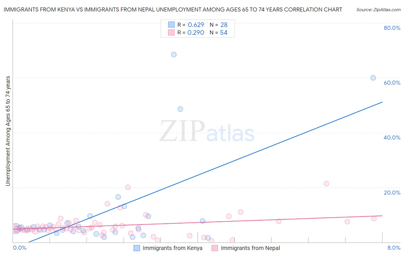 Immigrants from Kenya vs Immigrants from Nepal Unemployment Among Ages 65 to 74 years