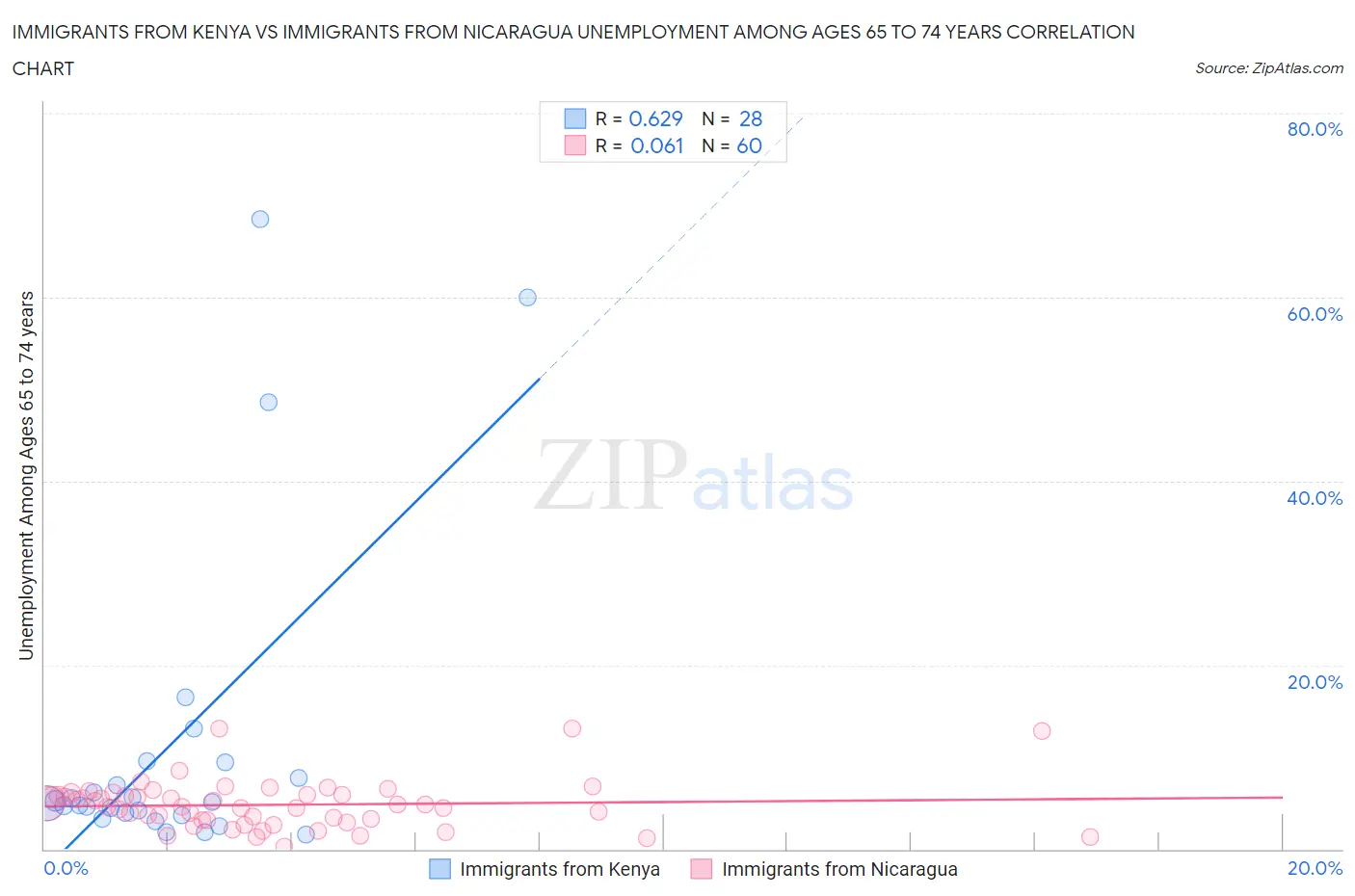 Immigrants from Kenya vs Immigrants from Nicaragua Unemployment Among Ages 65 to 74 years
