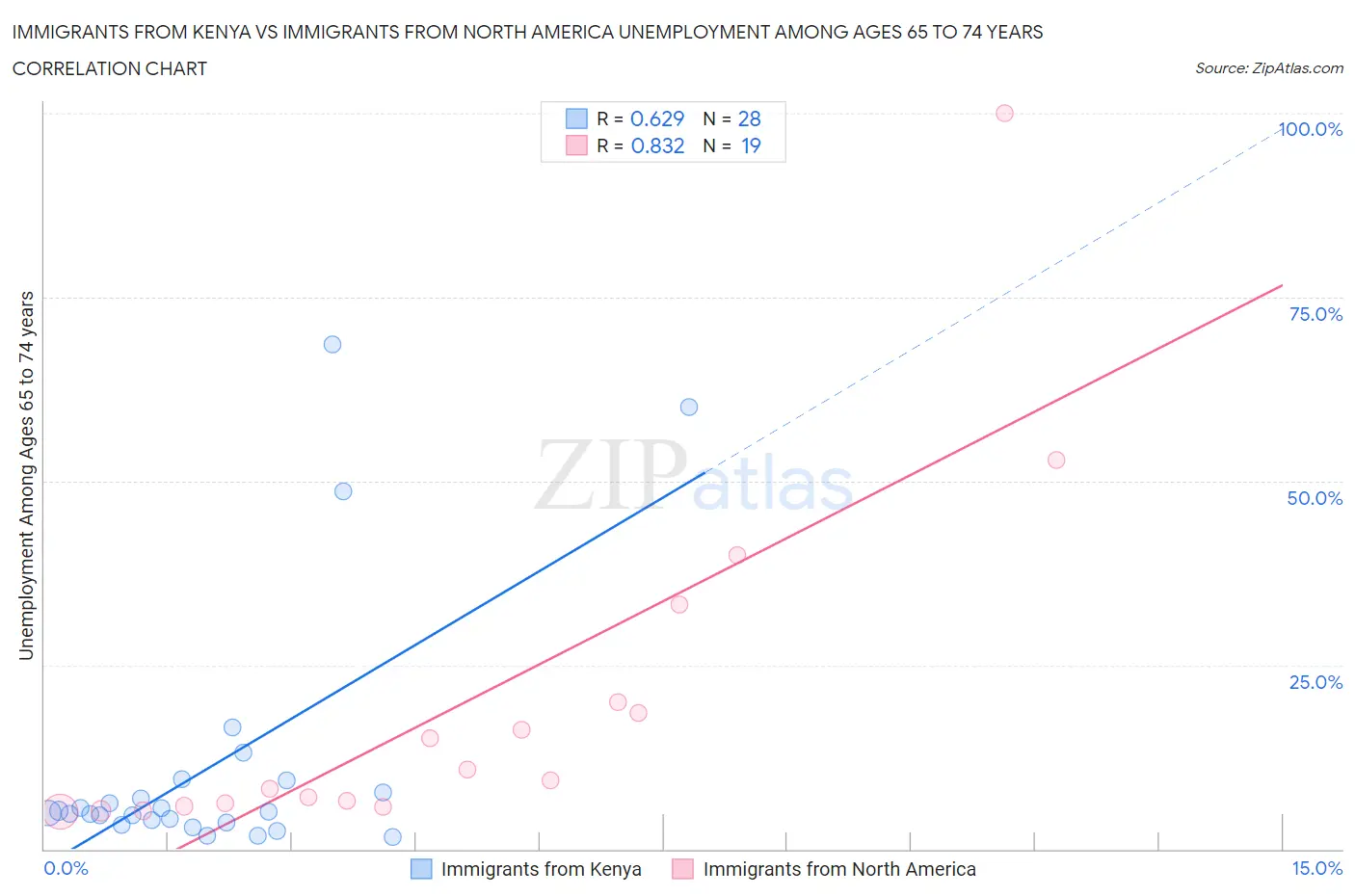 Immigrants from Kenya vs Immigrants from North America Unemployment Among Ages 65 to 74 years