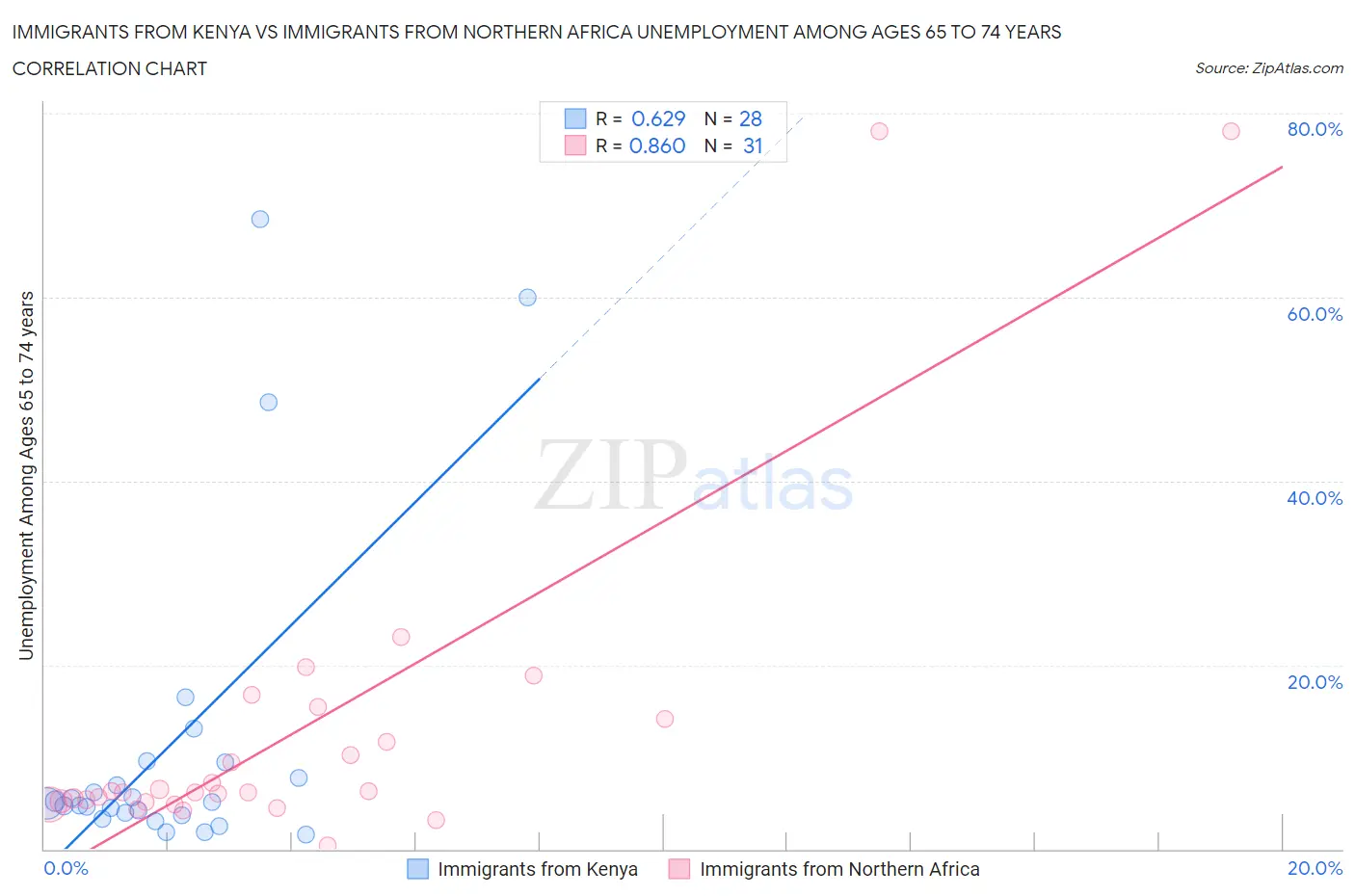 Immigrants from Kenya vs Immigrants from Northern Africa Unemployment Among Ages 65 to 74 years