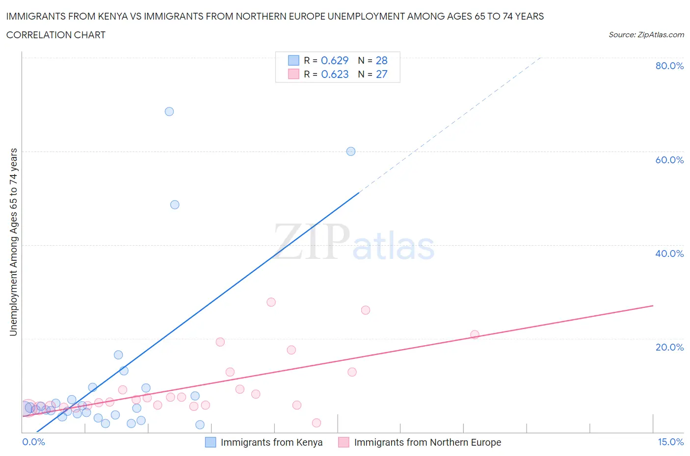 Immigrants from Kenya vs Immigrants from Northern Europe Unemployment Among Ages 65 to 74 years