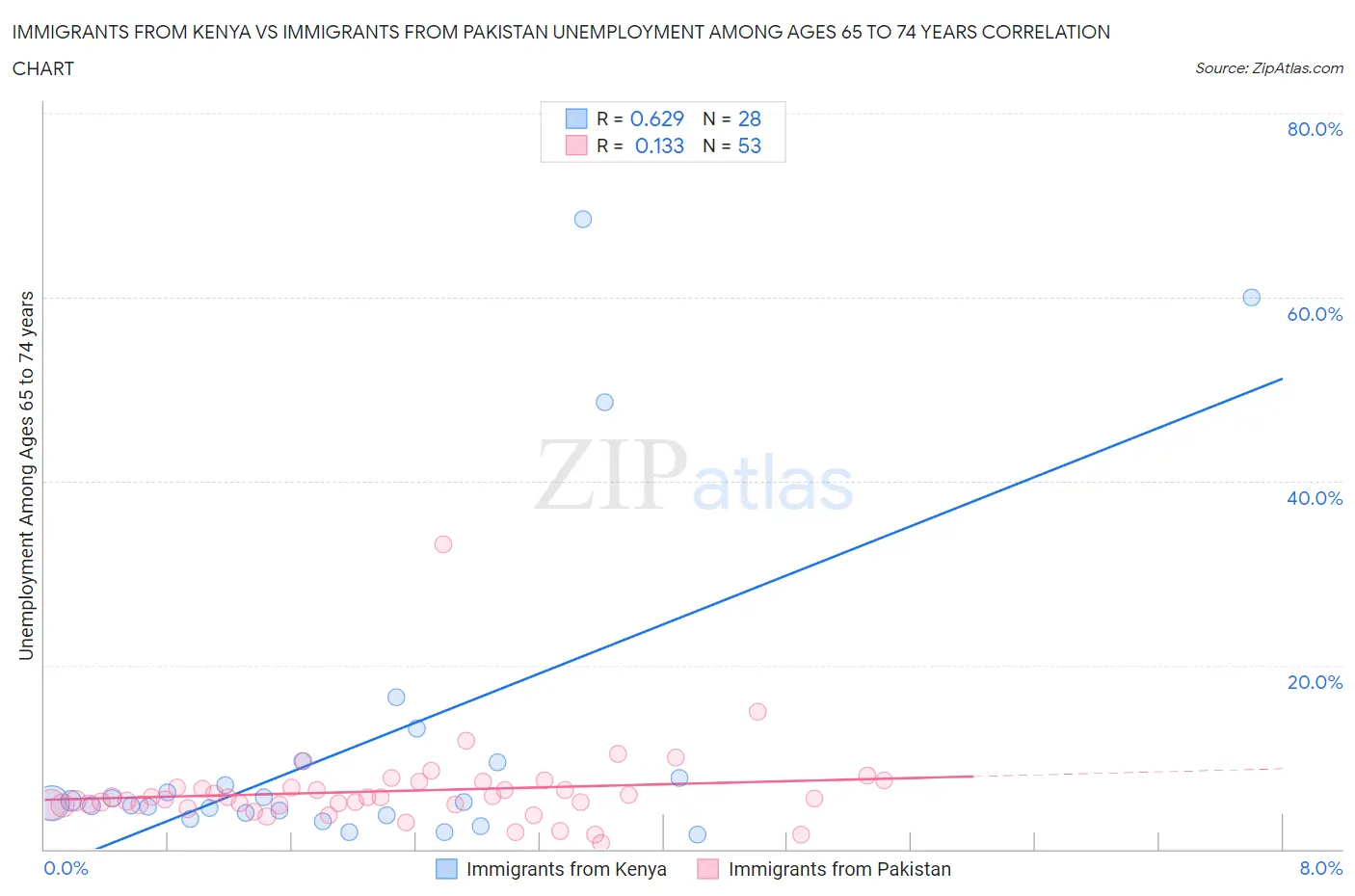 Immigrants from Kenya vs Immigrants from Pakistan Unemployment Among Ages 65 to 74 years