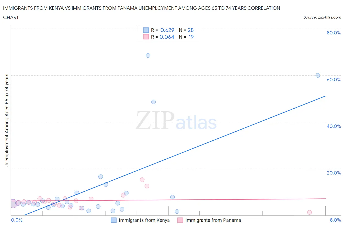 Immigrants from Kenya vs Immigrants from Panama Unemployment Among Ages 65 to 74 years