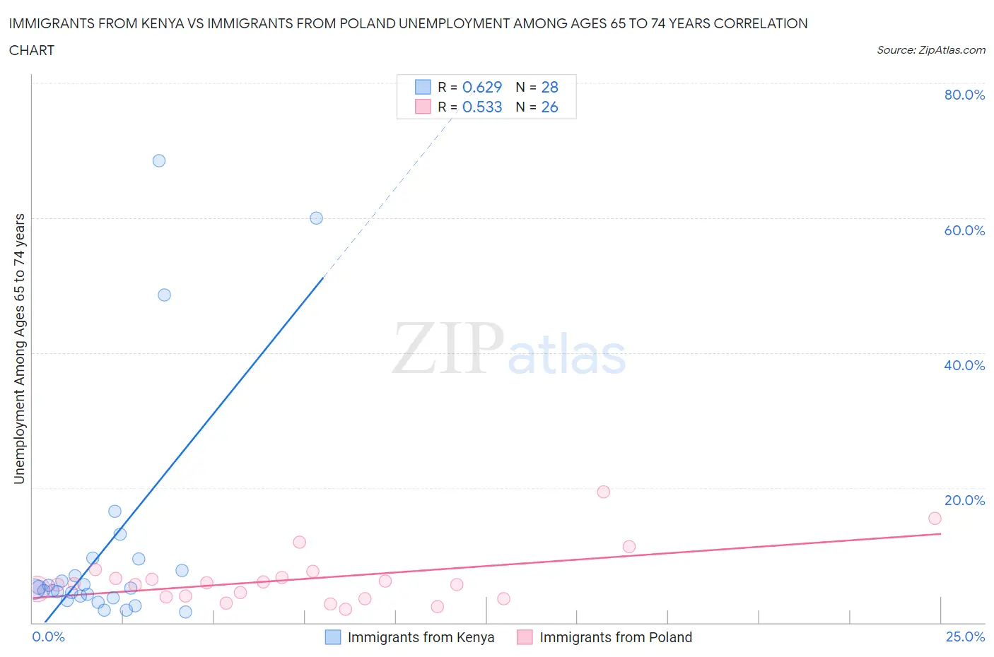 Immigrants from Kenya vs Immigrants from Poland Unemployment Among Ages 65 to 74 years