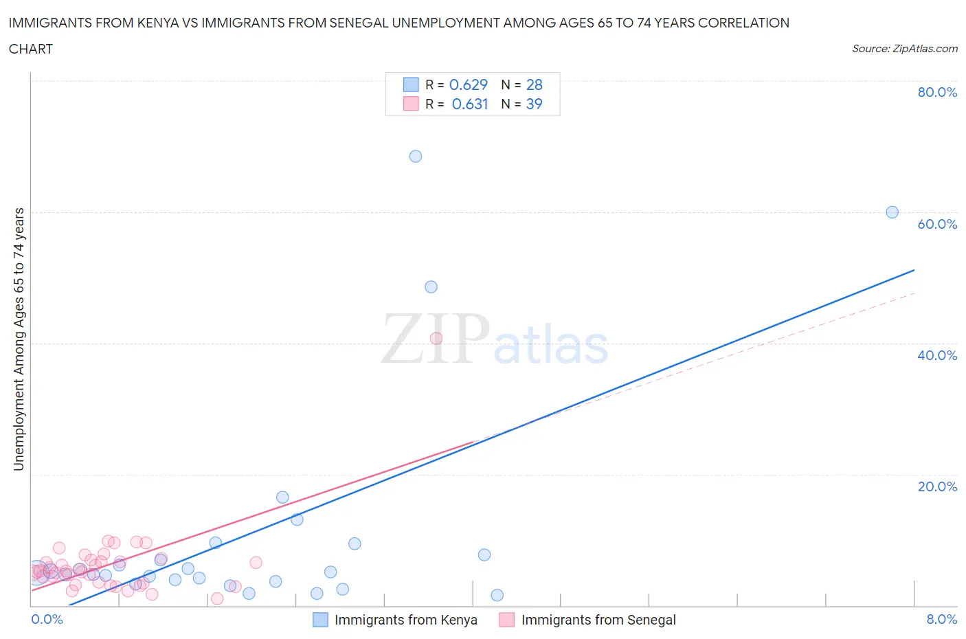 Immigrants from Kenya vs Immigrants from Senegal Unemployment Among Ages 65 to 74 years