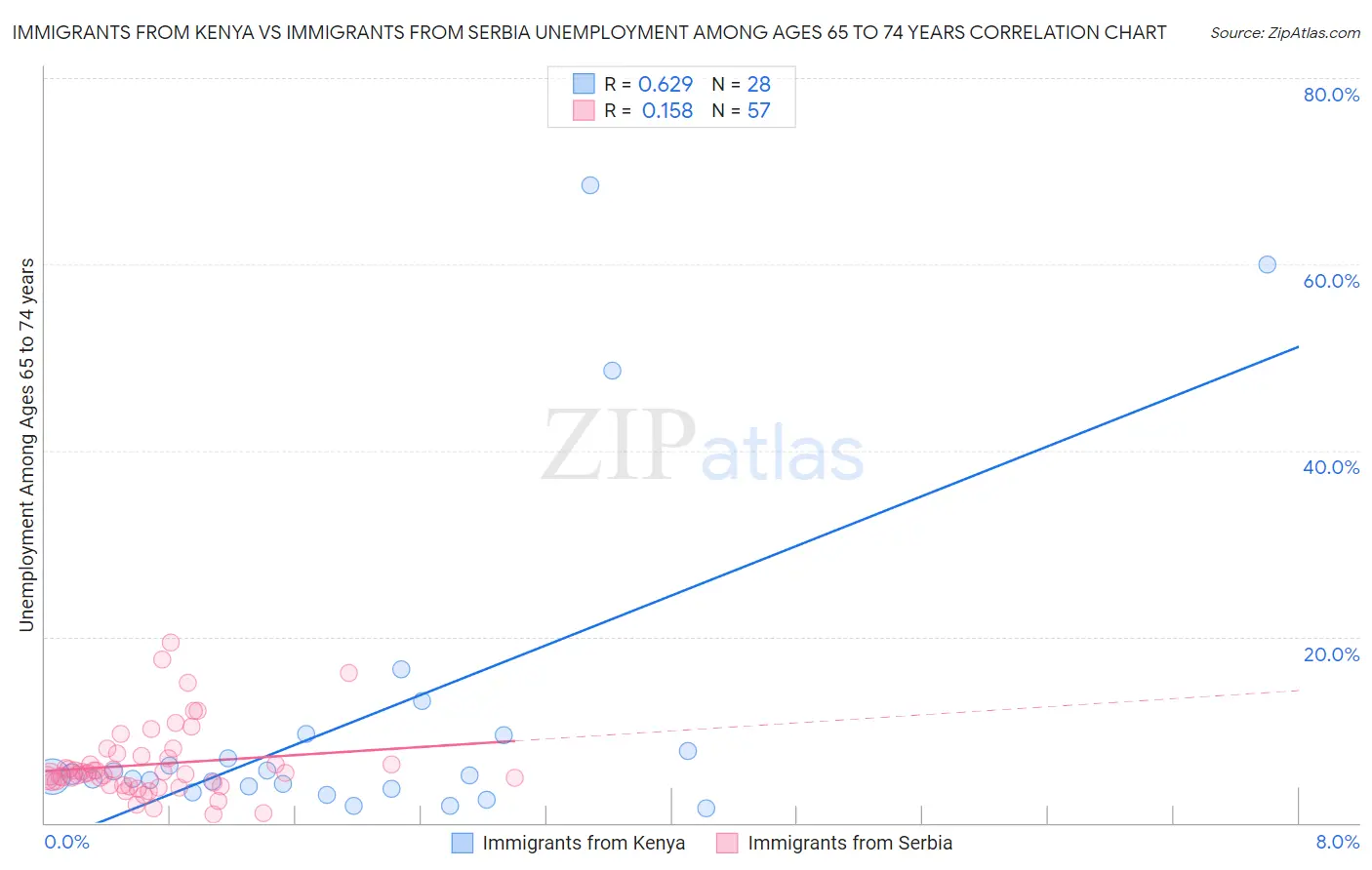 Immigrants from Kenya vs Immigrants from Serbia Unemployment Among Ages 65 to 74 years