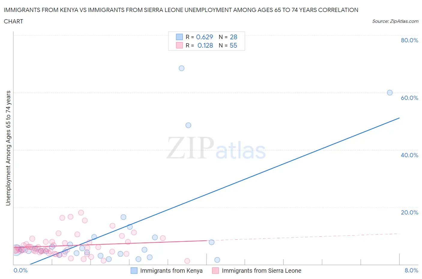 Immigrants from Kenya vs Immigrants from Sierra Leone Unemployment Among Ages 65 to 74 years