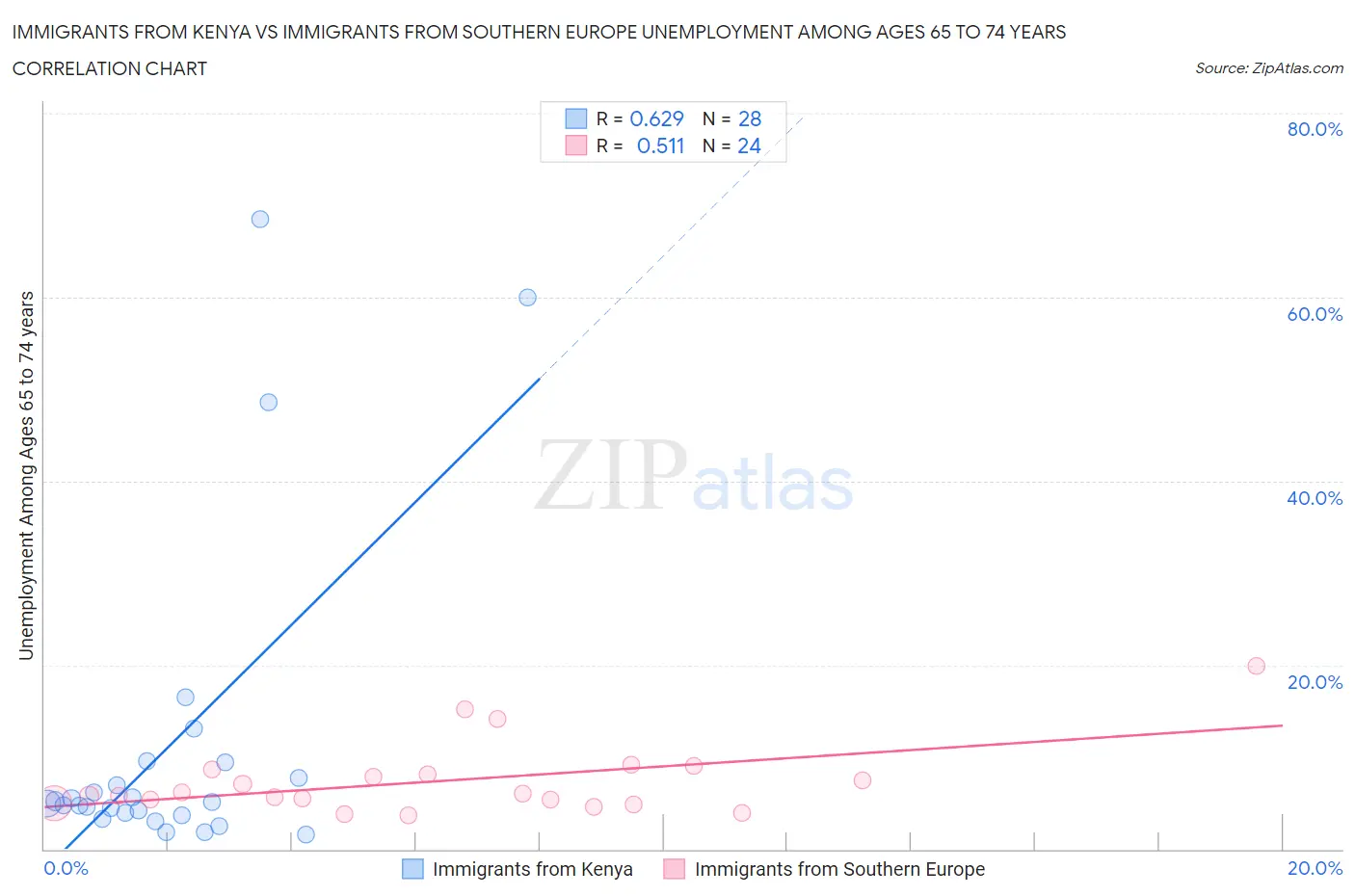 Immigrants from Kenya vs Immigrants from Southern Europe Unemployment Among Ages 65 to 74 years