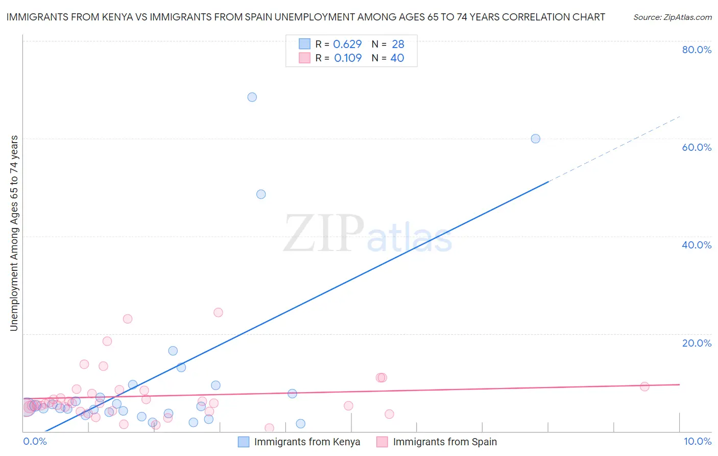 Immigrants from Kenya vs Immigrants from Spain Unemployment Among Ages 65 to 74 years