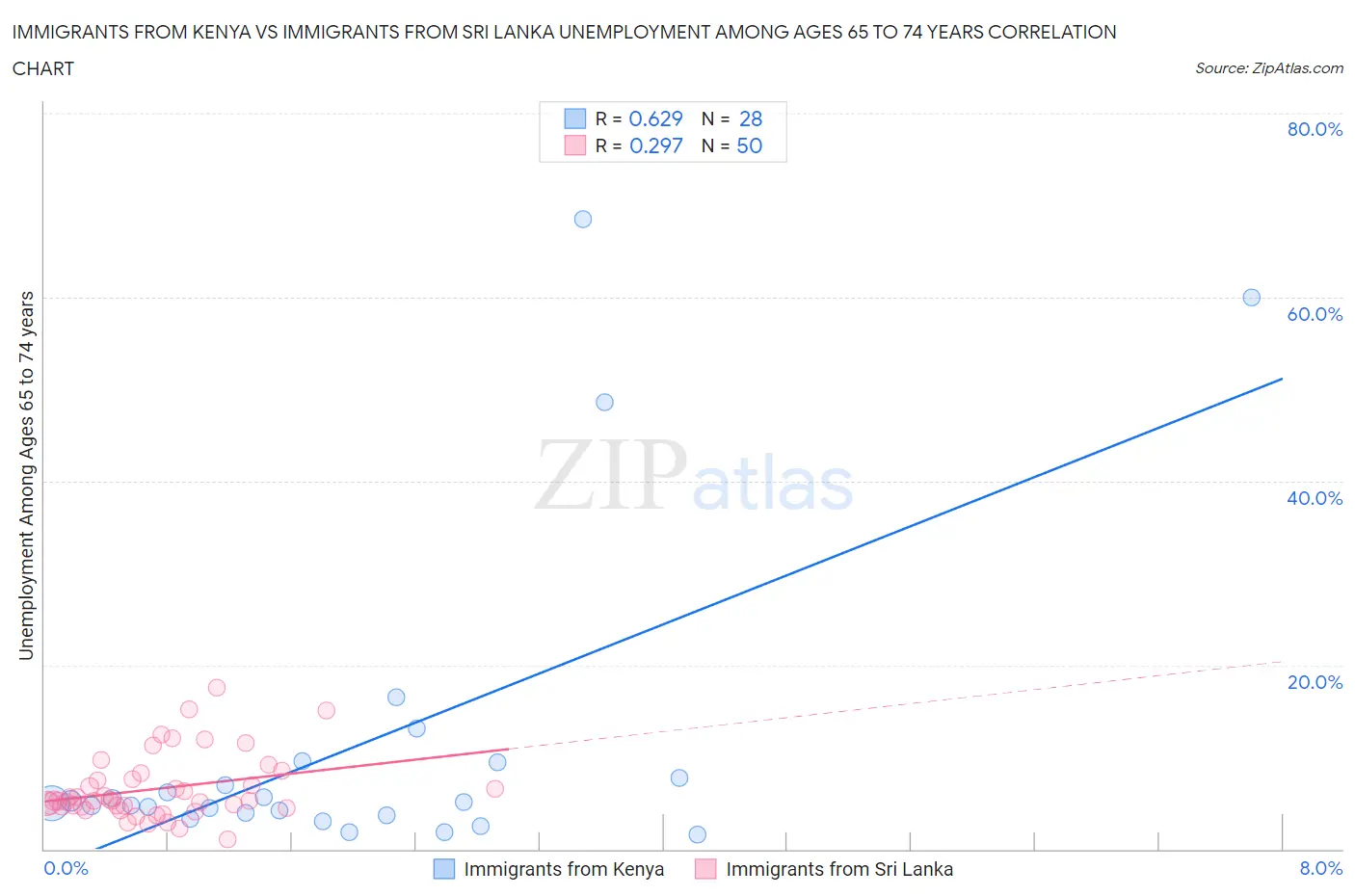 Immigrants from Kenya vs Immigrants from Sri Lanka Unemployment Among Ages 65 to 74 years