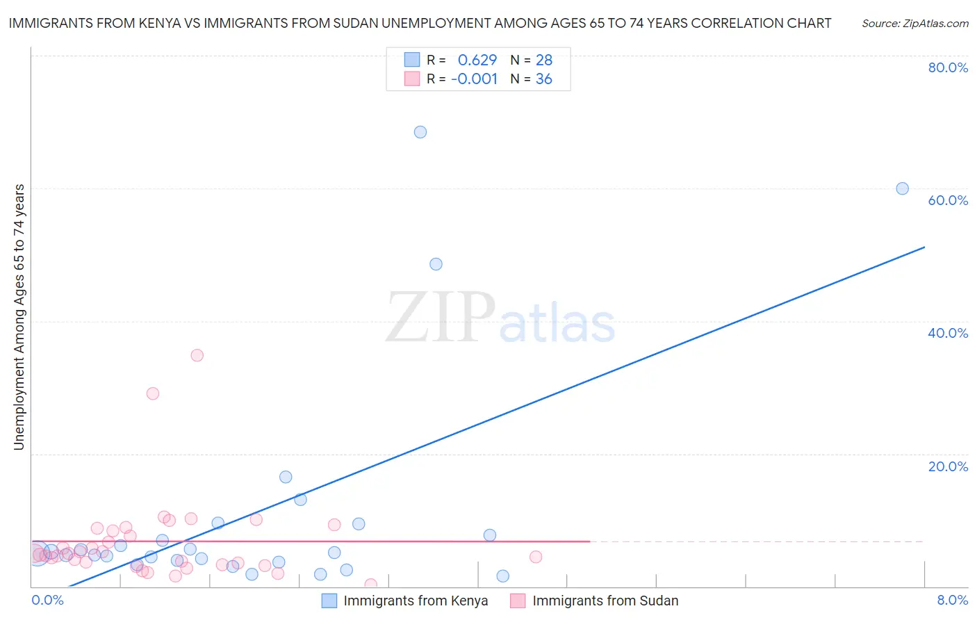 Immigrants from Kenya vs Immigrants from Sudan Unemployment Among Ages 65 to 74 years