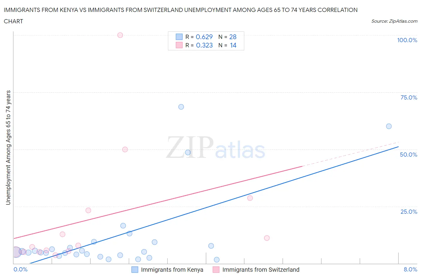 Immigrants from Kenya vs Immigrants from Switzerland Unemployment Among Ages 65 to 74 years