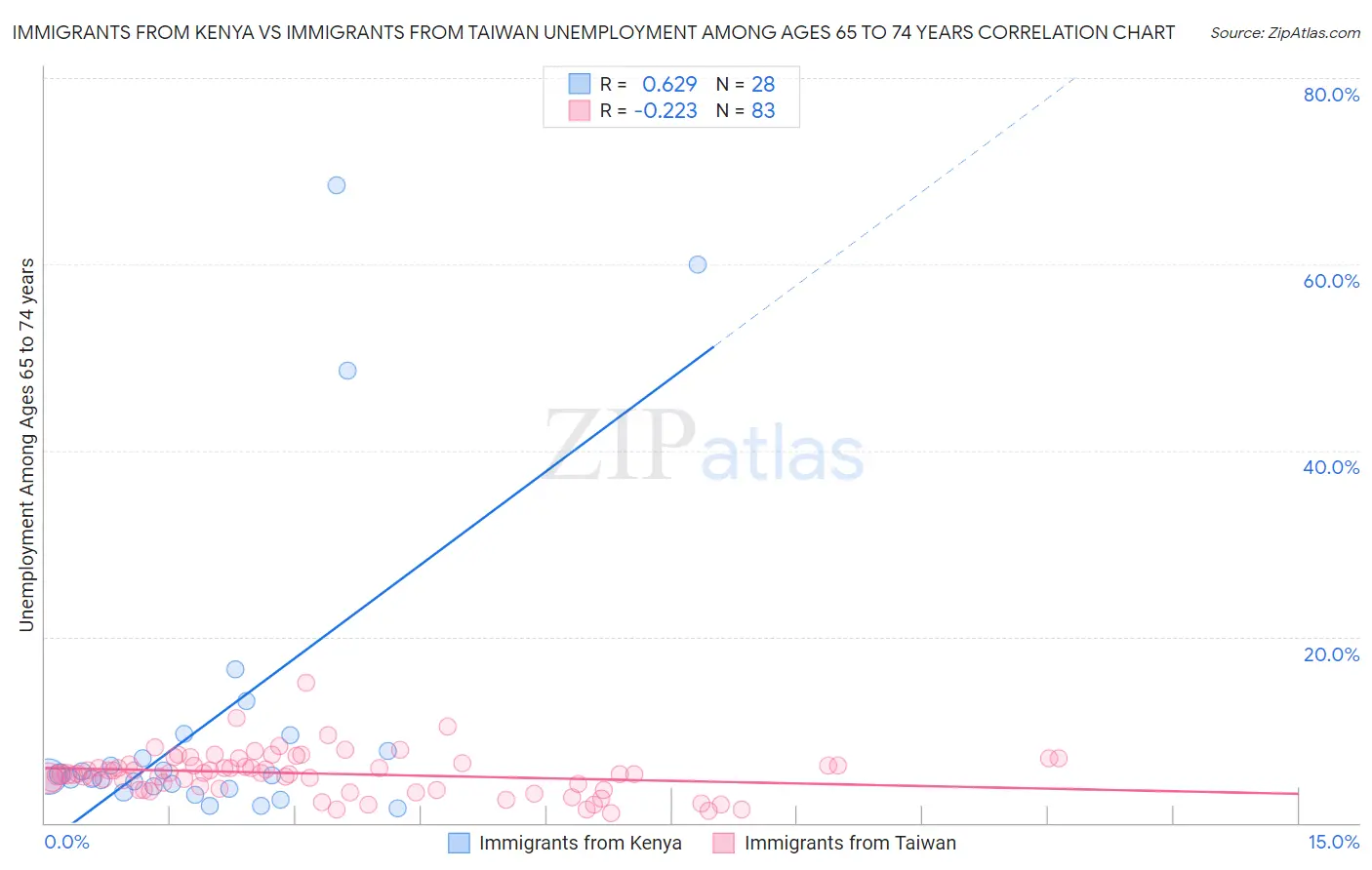 Immigrants from Kenya vs Immigrants from Taiwan Unemployment Among Ages 65 to 74 years