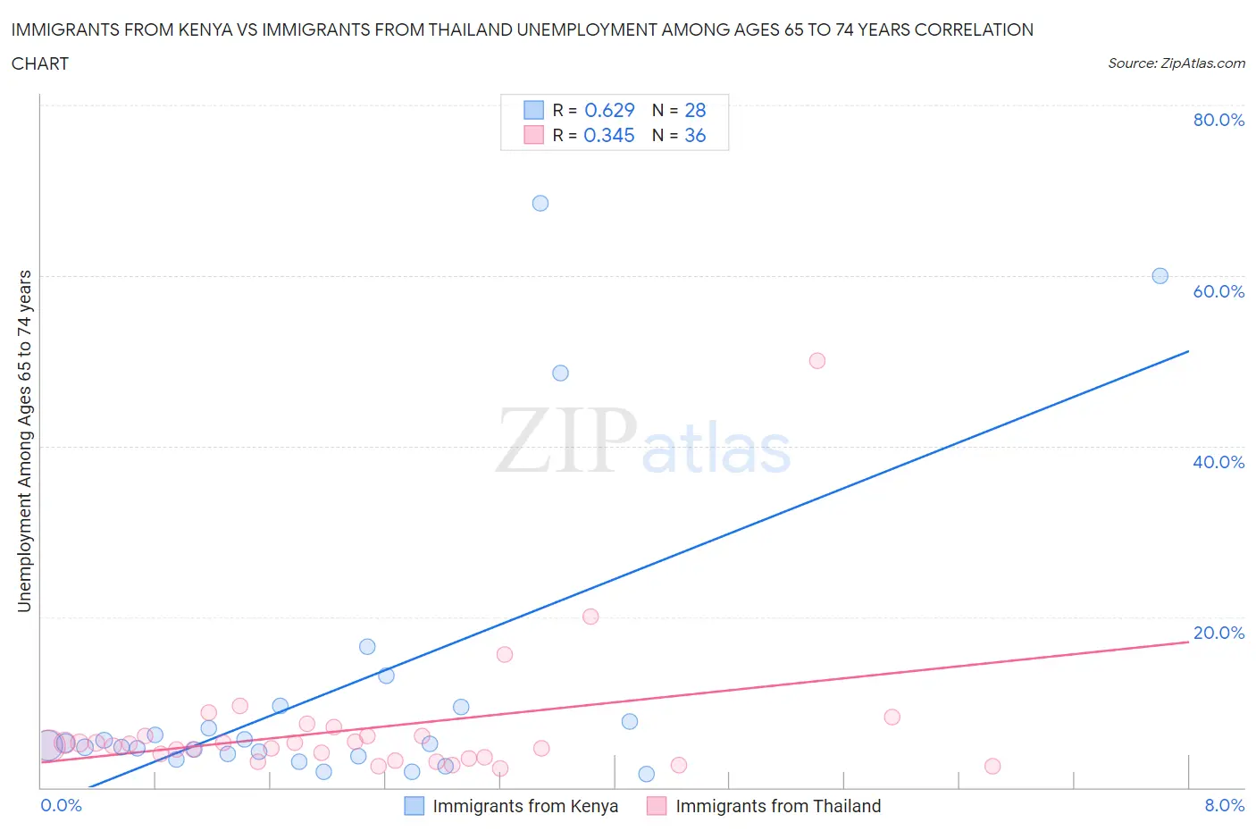 Immigrants from Kenya vs Immigrants from Thailand Unemployment Among Ages 65 to 74 years