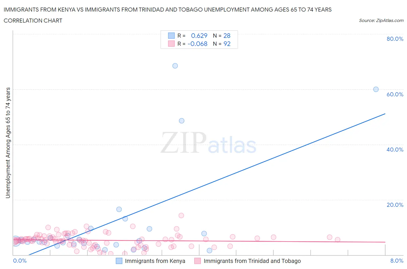 Immigrants from Kenya vs Immigrants from Trinidad and Tobago Unemployment Among Ages 65 to 74 years