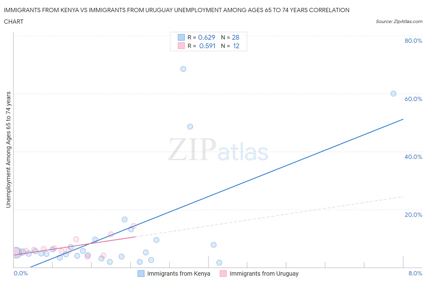 Immigrants from Kenya vs Immigrants from Uruguay Unemployment Among Ages 65 to 74 years