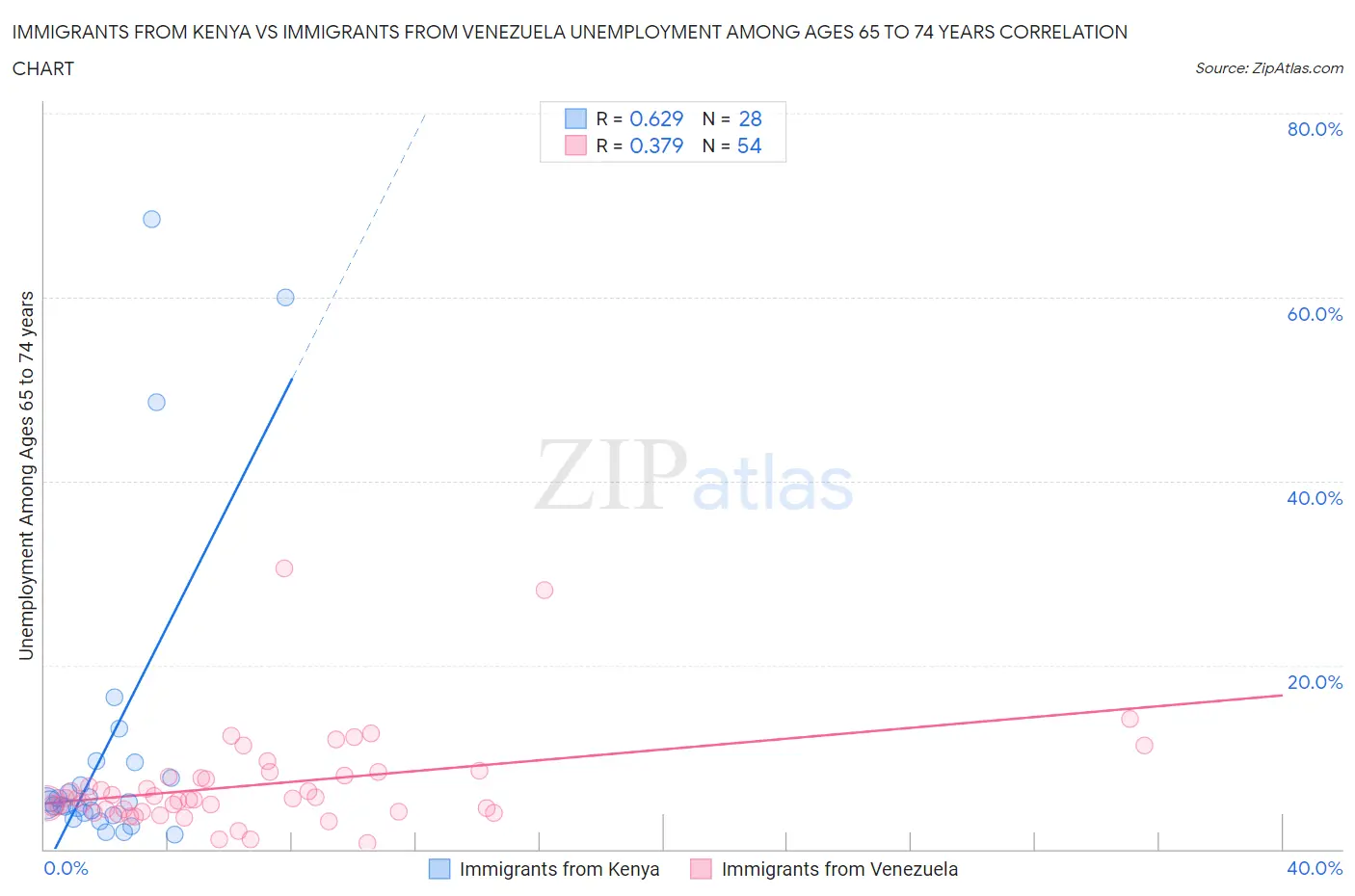 Immigrants from Kenya vs Immigrants from Venezuela Unemployment Among Ages 65 to 74 years