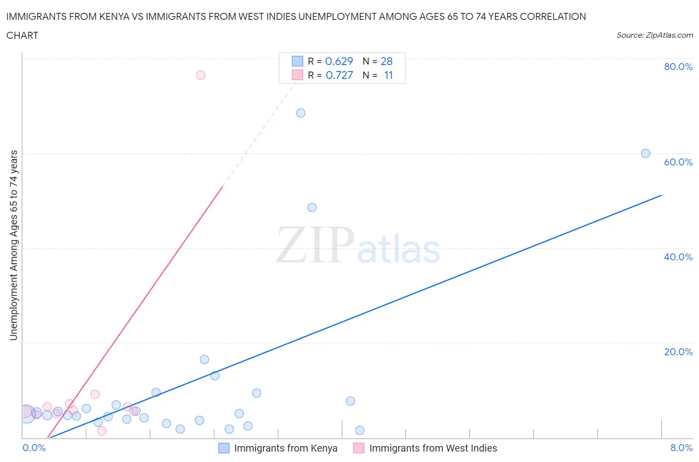 Immigrants from Kenya vs Immigrants from West Indies Unemployment Among Ages 65 to 74 years