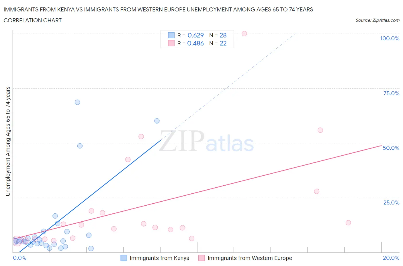 Immigrants from Kenya vs Immigrants from Western Europe Unemployment Among Ages 65 to 74 years