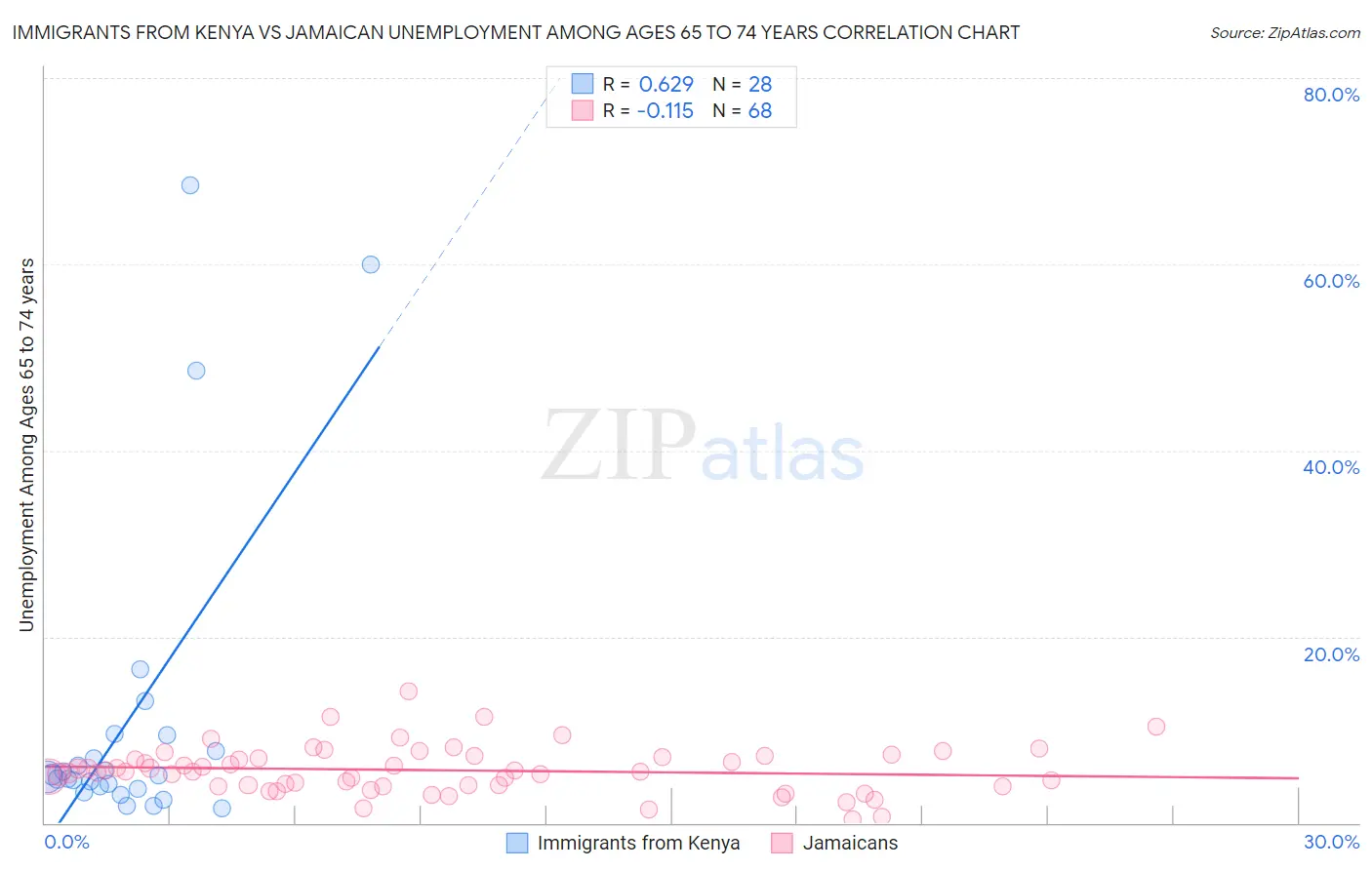 Immigrants from Kenya vs Jamaican Unemployment Among Ages 65 to 74 years