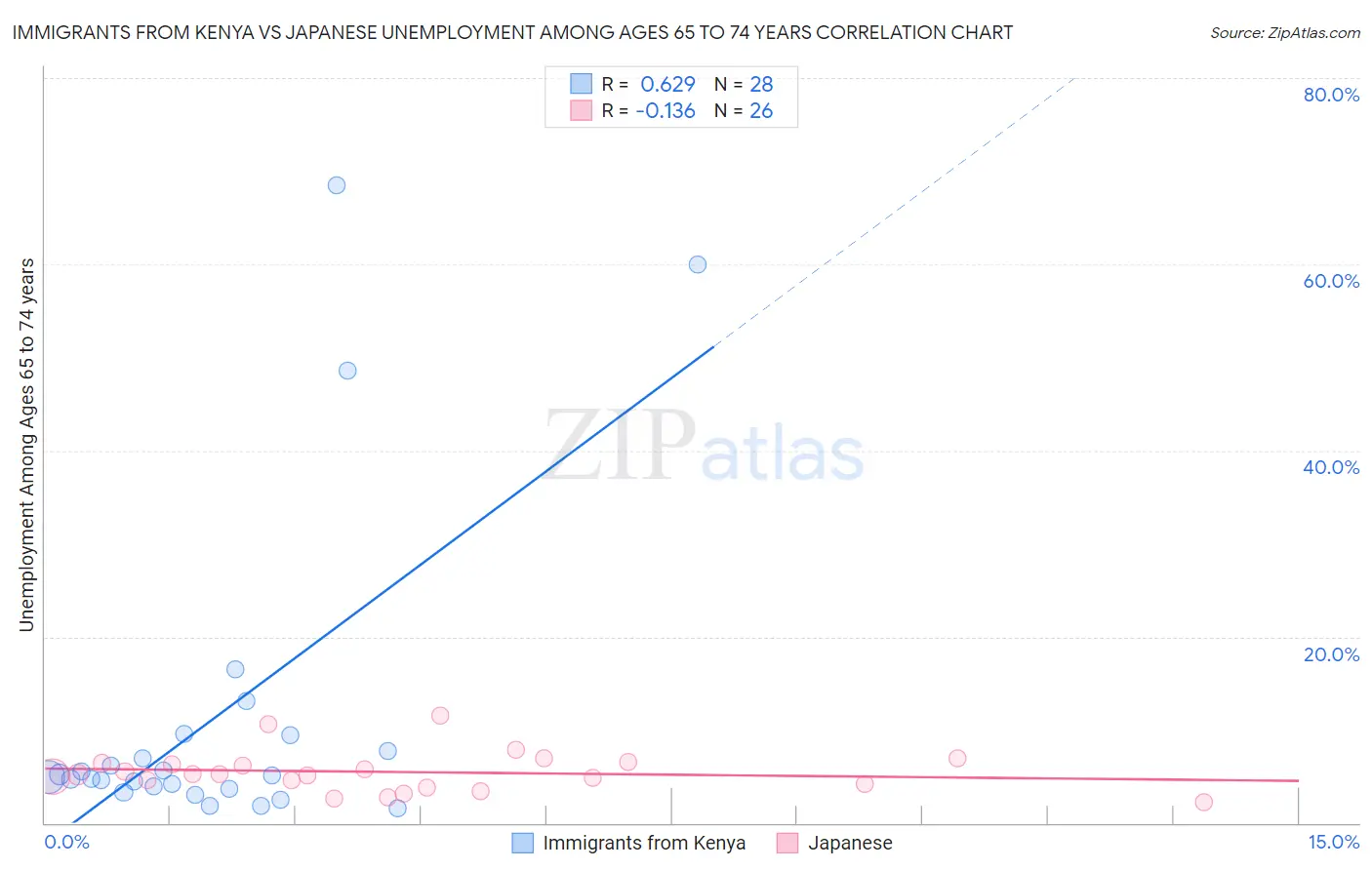Immigrants from Kenya vs Japanese Unemployment Among Ages 65 to 74 years