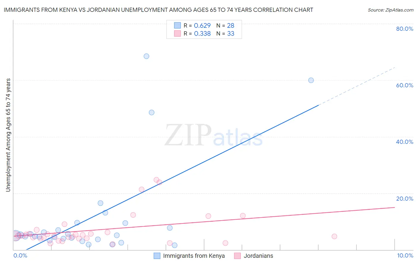 Immigrants from Kenya vs Jordanian Unemployment Among Ages 65 to 74 years