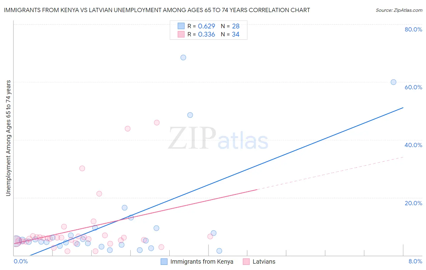 Immigrants from Kenya vs Latvian Unemployment Among Ages 65 to 74 years