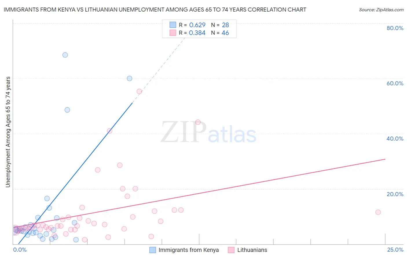 Immigrants from Kenya vs Lithuanian Unemployment Among Ages 65 to 74 years