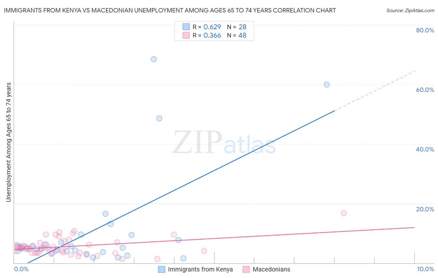 Immigrants from Kenya vs Macedonian Unemployment Among Ages 65 to 74 years