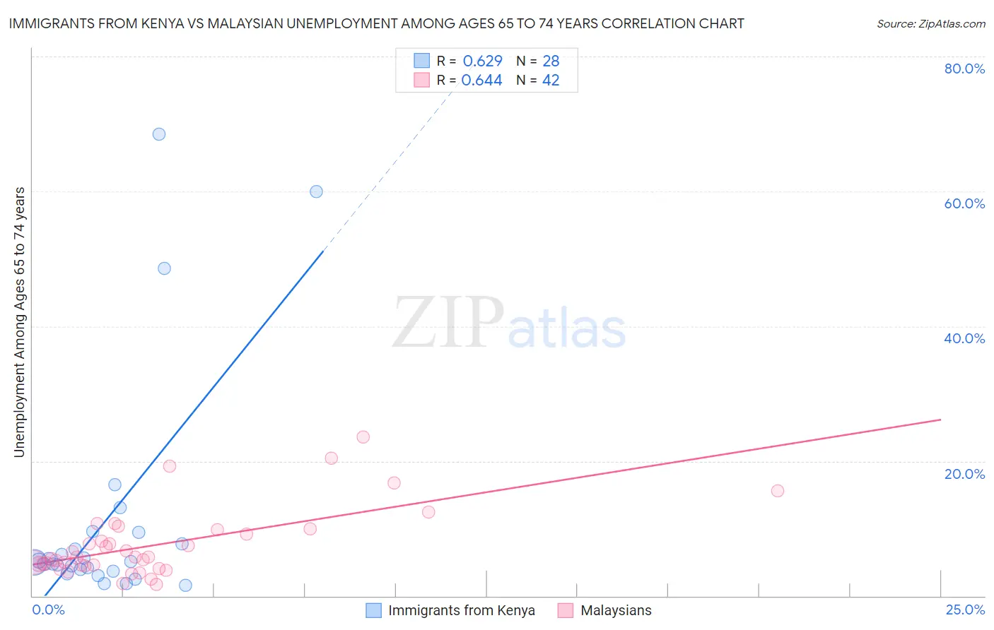 Immigrants from Kenya vs Malaysian Unemployment Among Ages 65 to 74 years