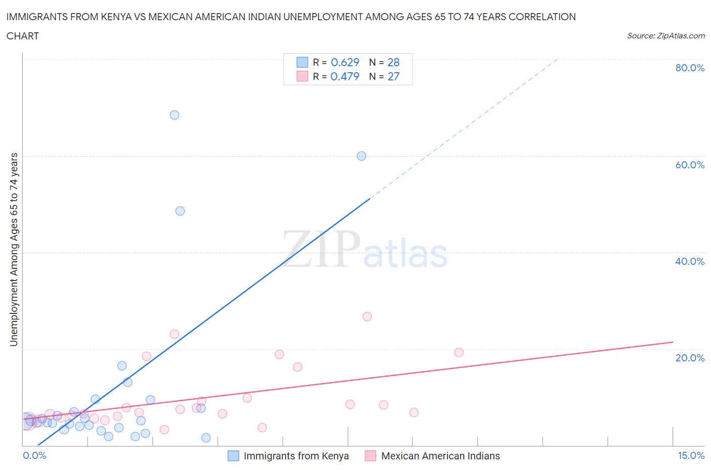 Immigrants from Kenya vs Mexican American Indian Unemployment Among Ages 65 to 74 years