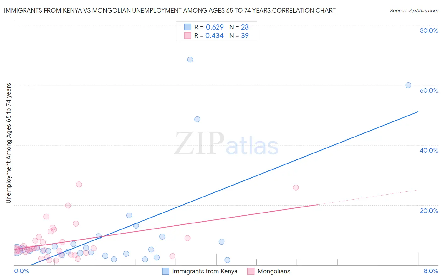 Immigrants from Kenya vs Mongolian Unemployment Among Ages 65 to 74 years