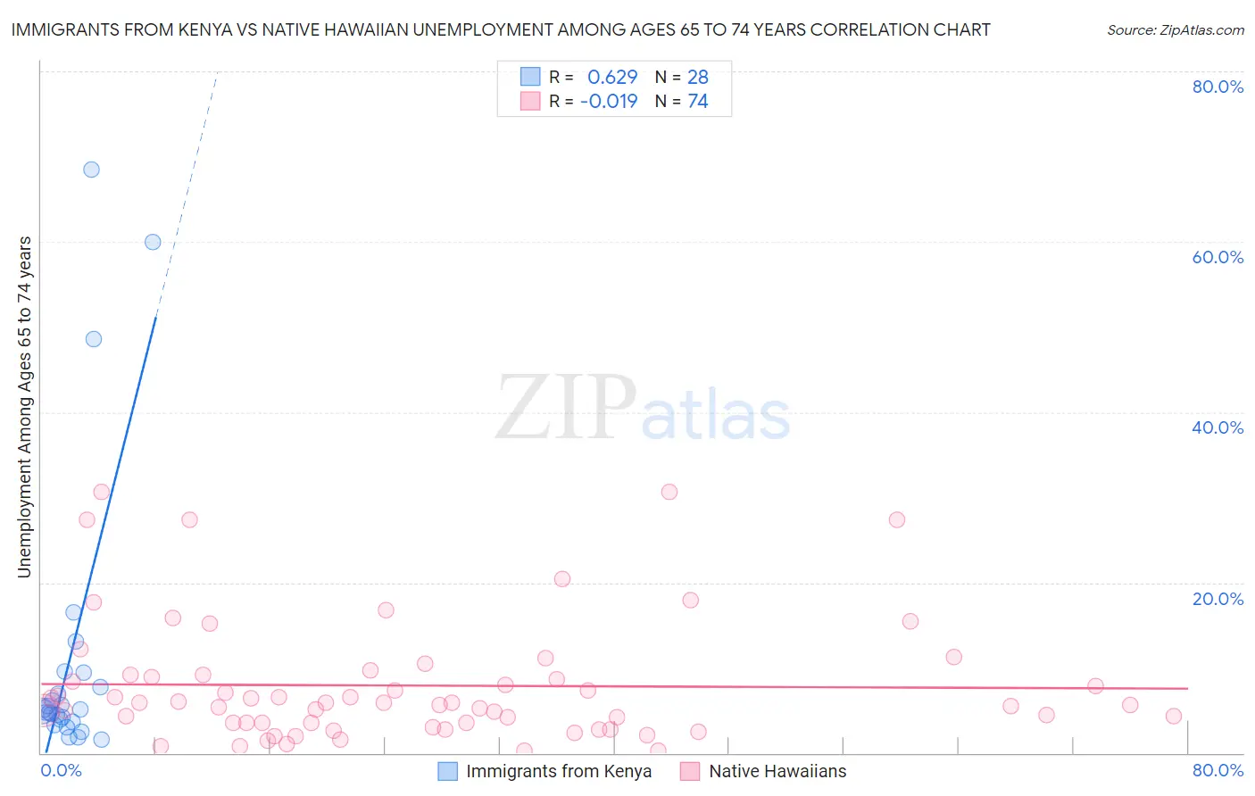 Immigrants from Kenya vs Native Hawaiian Unemployment Among Ages 65 to 74 years