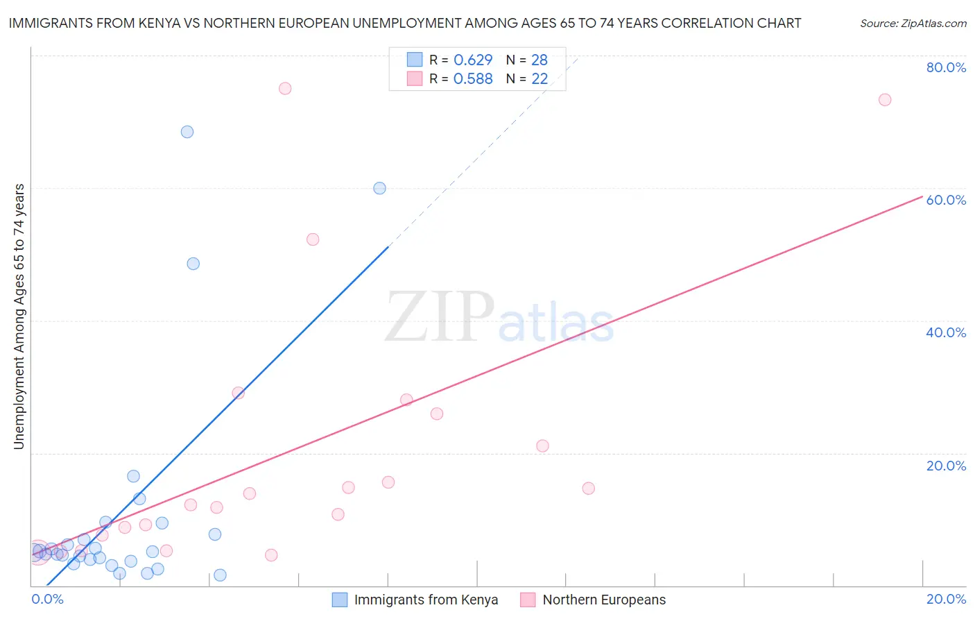 Immigrants from Kenya vs Northern European Unemployment Among Ages 65 to 74 years