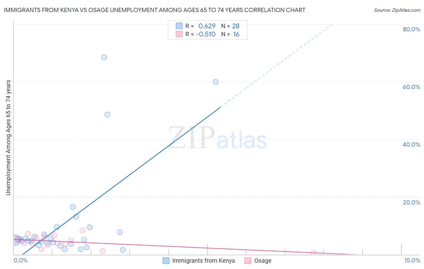 Immigrants from Kenya vs Osage Unemployment Among Ages 65 to 74 years